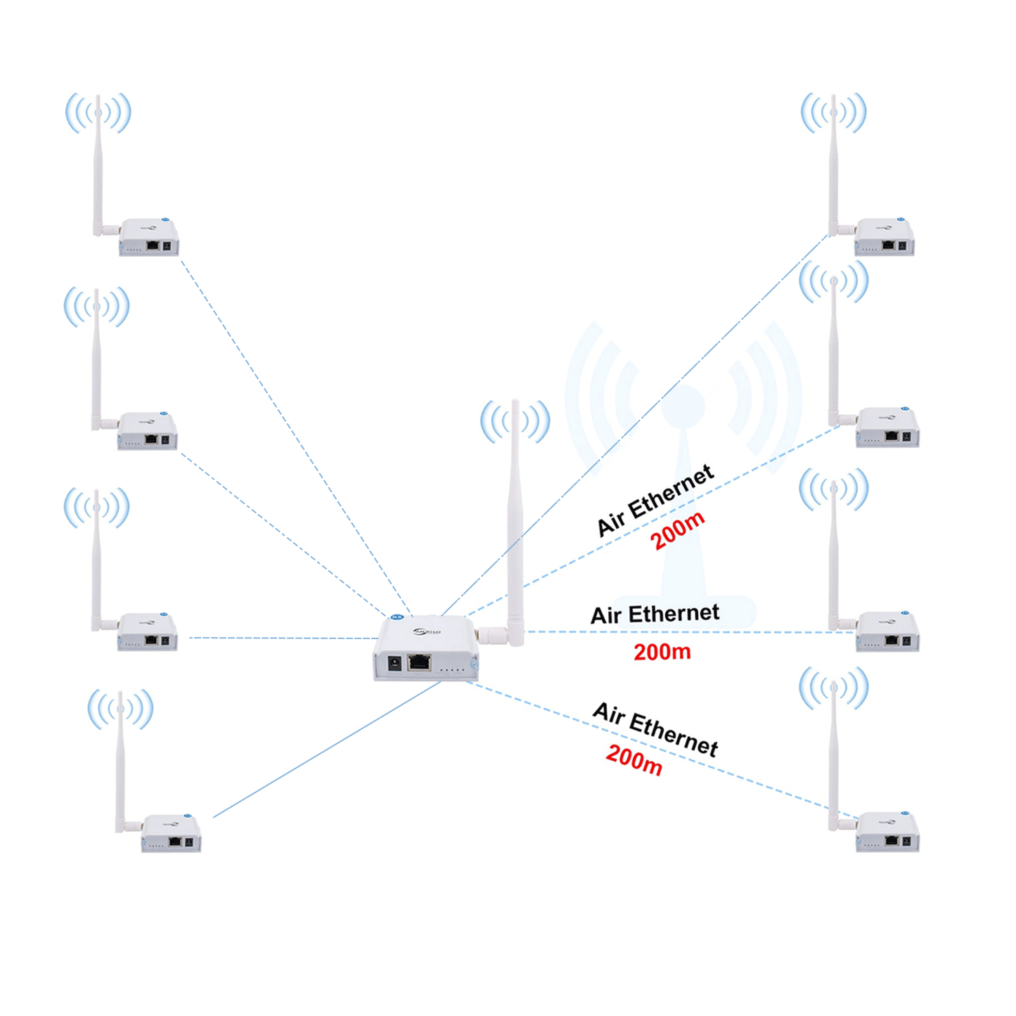 ANJIELO SMART Point-to-Point Long Range Wireless Access Outdoor Long Distance UP to 1000 meters Transmitter Receiver 1to4 WIFI HaLow