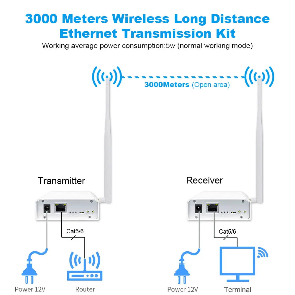 Anjielo Wifi Halow Wireless Bridge Enhanced Version for 3km Long Distance Transmission Faster Speed and Stronger Penetration