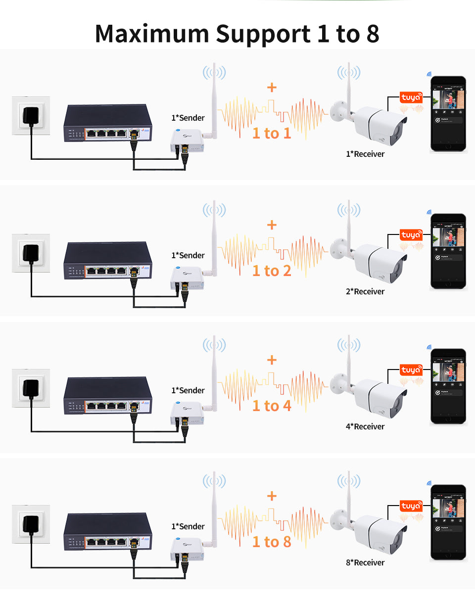 Anjielo Weatherproof family farm dock remote signal transmission motion detection 5MP WIFI HaLow wireless bridge network camera