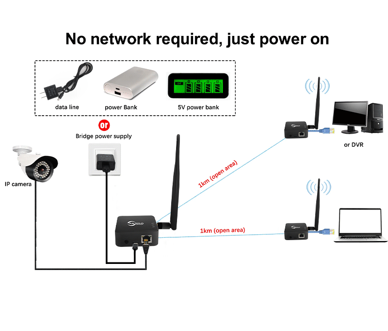 Anjielo 2025 two-piece WIFI HaLow bridge kit wireless access point outdoor maximum distance 1000 meters