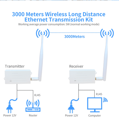 ANJIELO enhanced version of the WIFI HALOW bridge at a distance of 3 km, with faster speeds and greater penetration