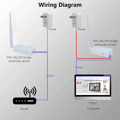 ANJIELO enhanced version of the WIFI HALOW bridge at a distance of 3 km, with faster speeds and greater penetration