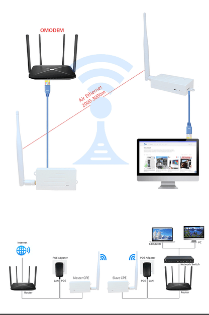 ANJIELO enhanced version of the WIFI HALOW bridge at a distance of 3 km, with faster speeds and greater penetration