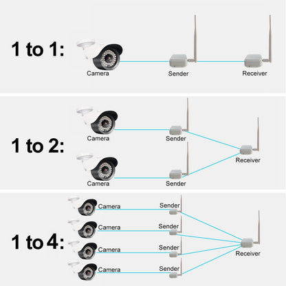 ANJIELO SMART Point-to-Point Long Range Wireless Access Outdoor Long Distance UP to 1000 meters Transmitter Receiver 1to4 WIFI HaLow