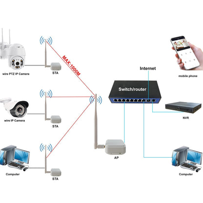 ANJIELO SMART Point-to-Point Long Range Wireless Access Outdoor Long Distance UP to 1000 meters Transmitter Receiver 1to4 WIFI HaLow