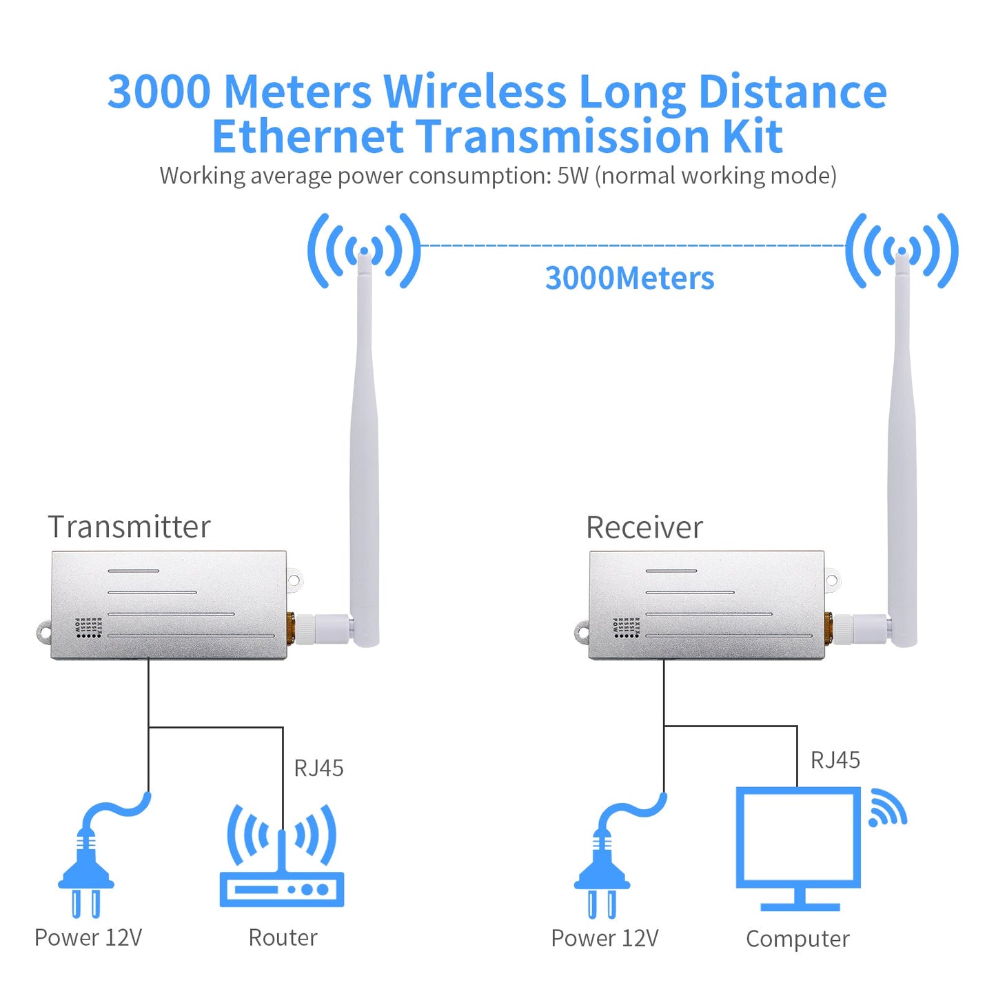 Anjielo Wifi Halow bridge enhanced version longer distance faster speed and stronger penetration