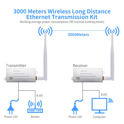 Anjielo Wifi Halow bridge enhanced version longer distance faster speed and stronger penetration