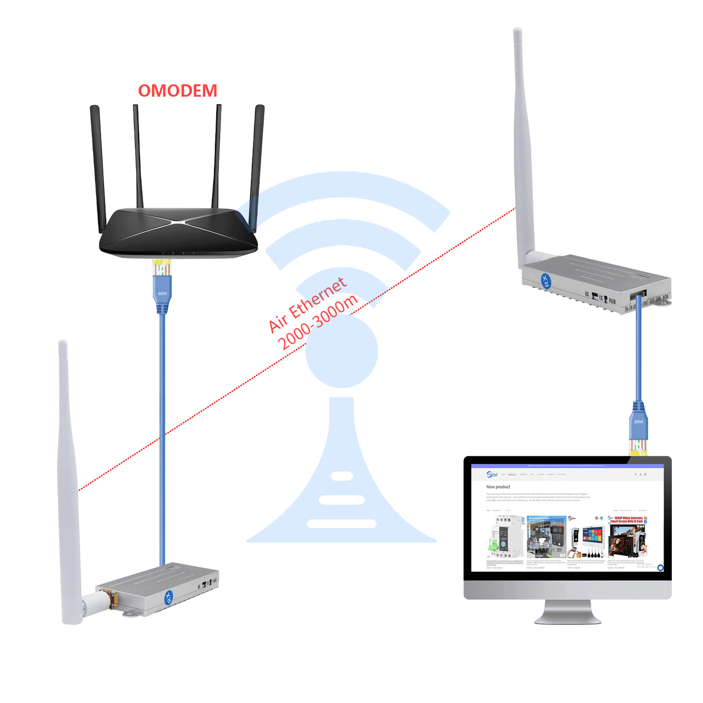 Anjielo Wifi Halow bridge enhanced version longer distance faster speed and stronger penetration