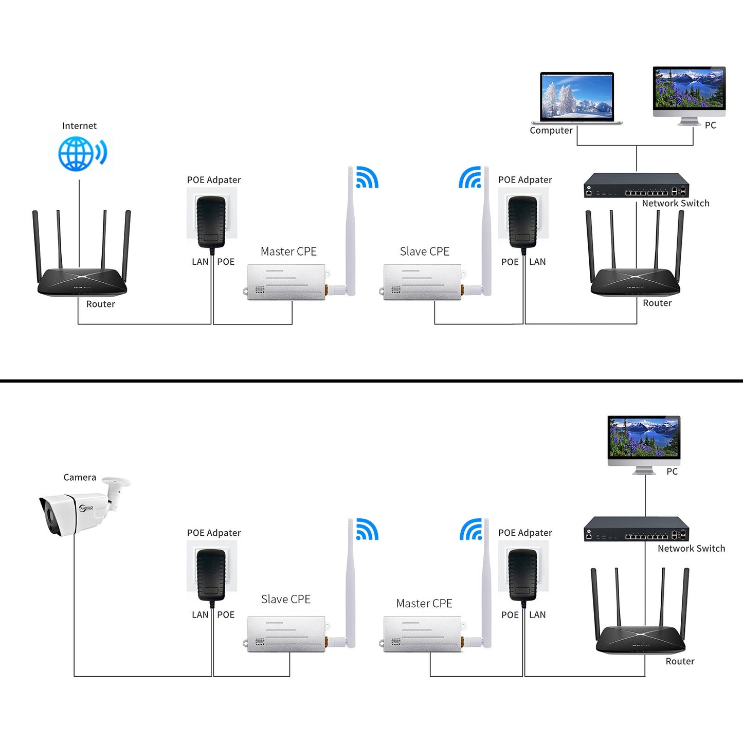Anjielo Wifi Halow bridge enhanced version longer distance faster speed and stronger penetration