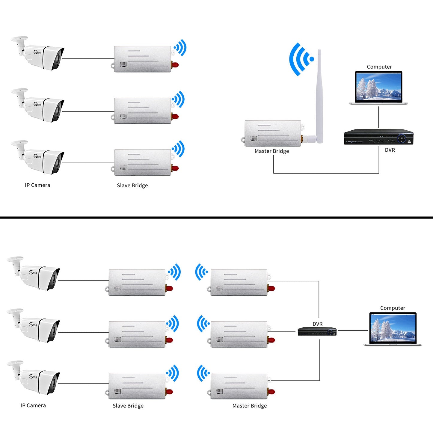 Anjielo Wifi Halow bridge enhanced version longer distance faster speed and stronger penetration