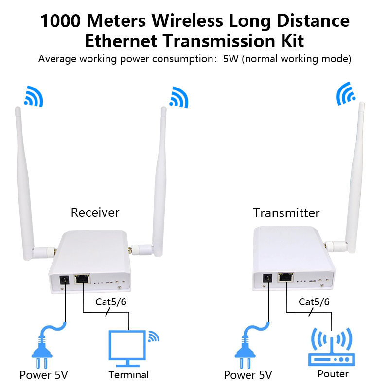 Anjielo Range Fast Transmission Speed, Strong Penetration 1km Distance High Gain 2.4& IEEE 802.11ah Antenna WiFi HaLow Wireless Bridge Extender